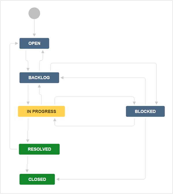 JiraCore_marketing_workflow